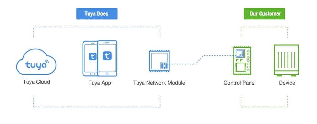 Tuya Smart là gì?