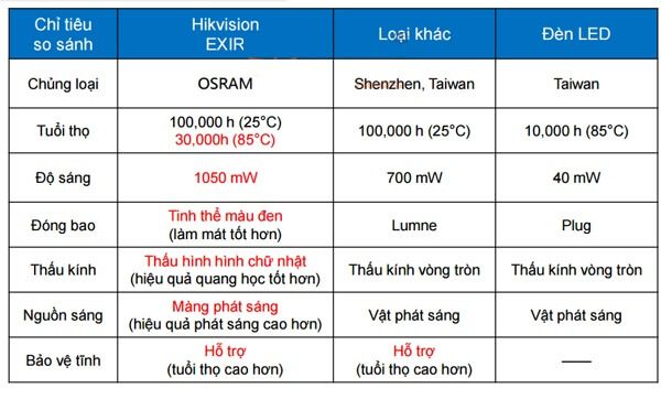 Bảng so sánh EX IR LED trên camera Hikvision và các hãng khác