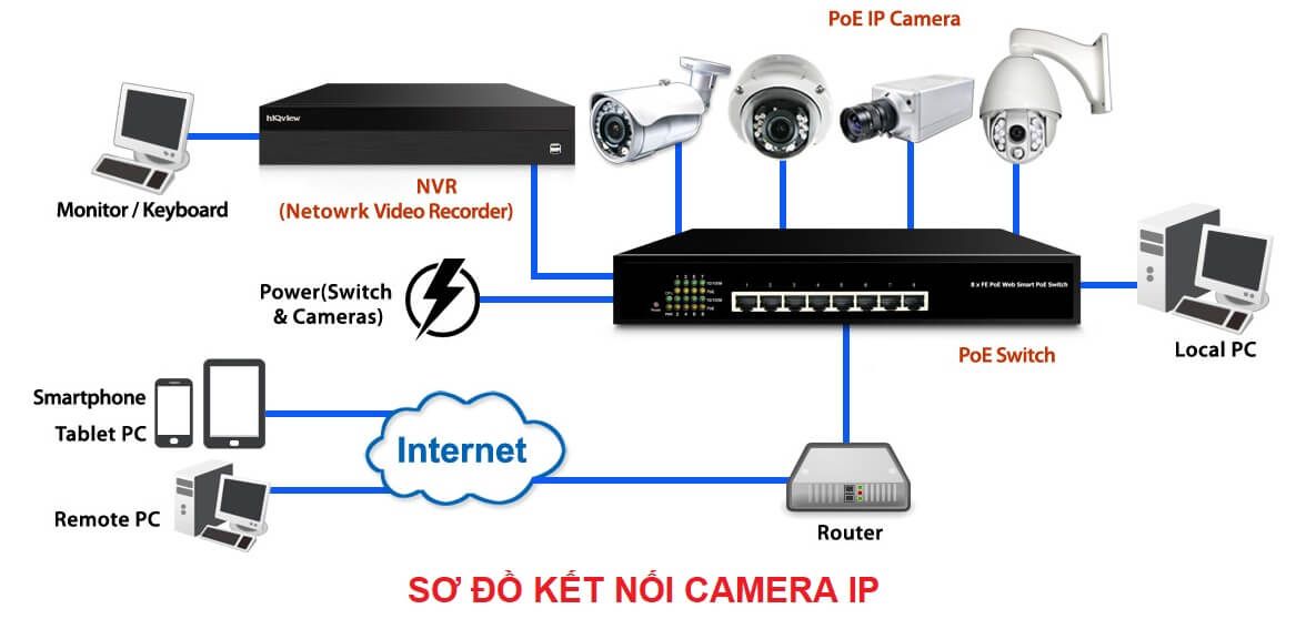 Hệ thống kết nối camera IP