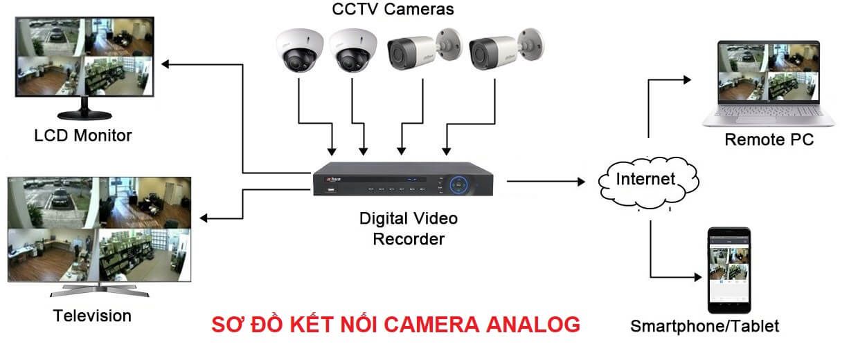 Hệ thống kết nối camera Analog