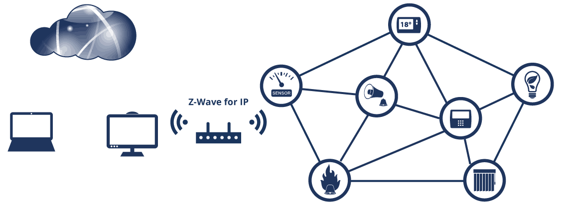 Cách thức hoạt động của Z-Wave