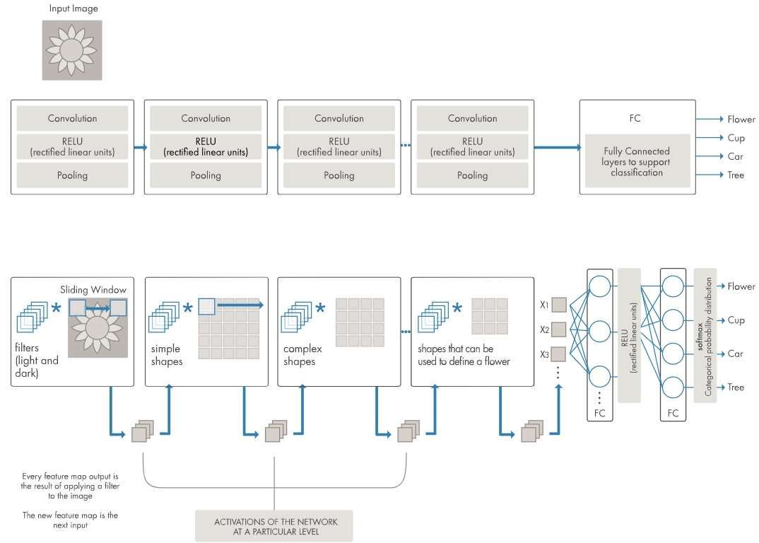 Cách hoạt động của Deep Learning