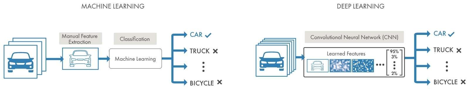 Sự khác biệt giữa Machine Learning và Deep Learning