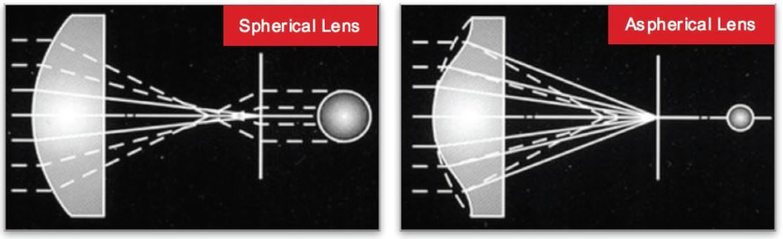 Một thấu kính hình cầu và một thấu kính phi cầu