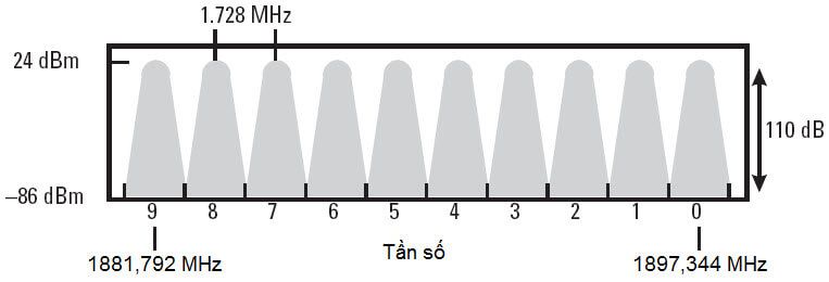 Hình 4- Phân kênh và công suất của DECT ở Châu Âu