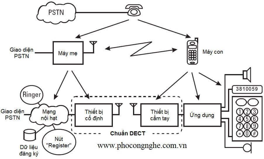 Điện thoại không dây theo chuẩn DECT 6.0