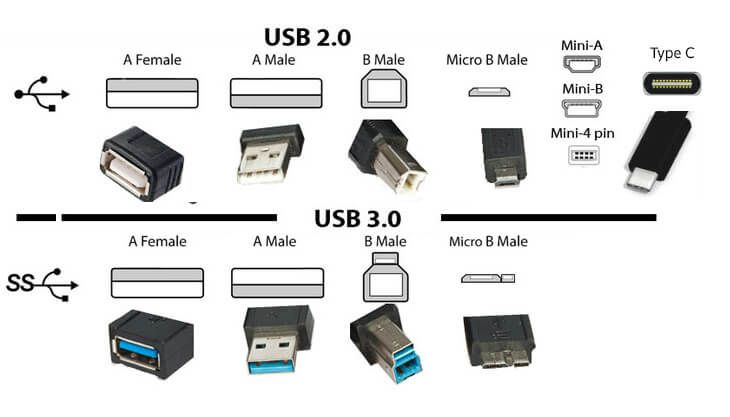 Các loại cổng USB 2.0 và USB 3.0