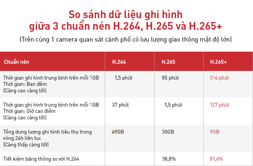 So sánh dữ liệu ghi hình giữa 3 chuẩn nén H.265+ và H.265, H.264