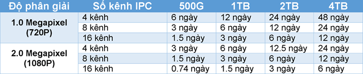 Thời gian lưu trữ ổ cứng cho Camera giám sát