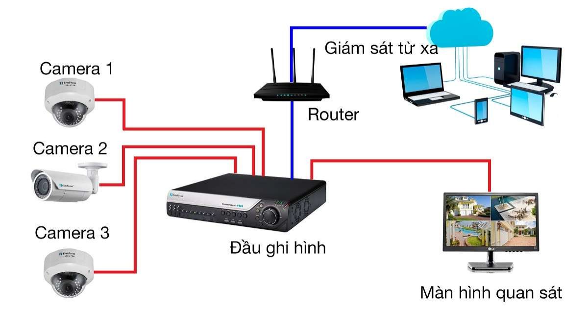 Cách mở port cho camera Hikvision trên Router