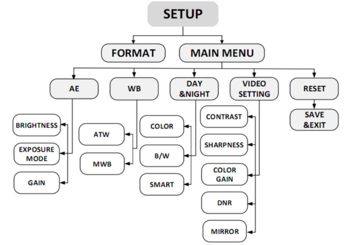 Sơ đồ OSD menu