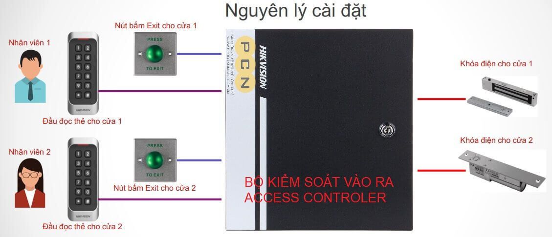 Nguyên lý lắp đặt bộ kiểm soát vào ra cửa HIKvision