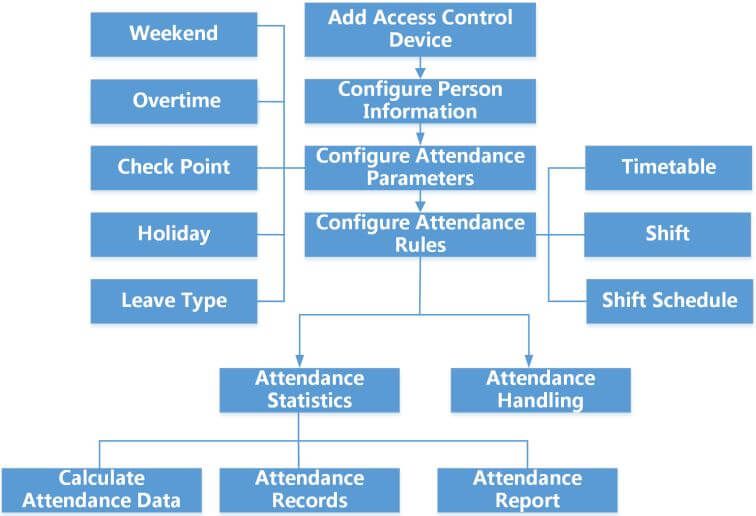 Sơ đồ tổng quan danh mục Time and Attendance