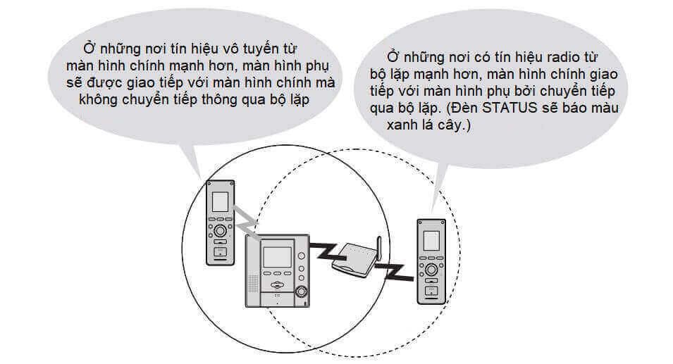 Hướng dẫn sử dụng bộ tiếp sóng chuông hình Panasonic VL-FAN2