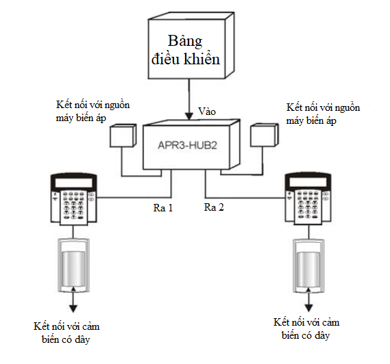 Tổng quan Paradox APR3-HUB2