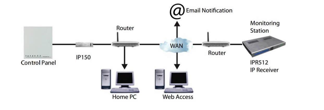 Mô tả hệ thống Sơ đồ kết nối Bộ kết nối internet báo động Paradox IP150