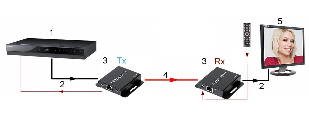 Sơ đồ hoạt động của bộ kéo dài HDMI qua LAN 60M Dahua PFM700-E