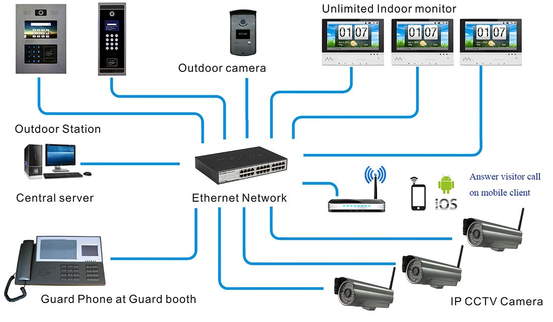 Sơ đồ hệ thống video doorphone