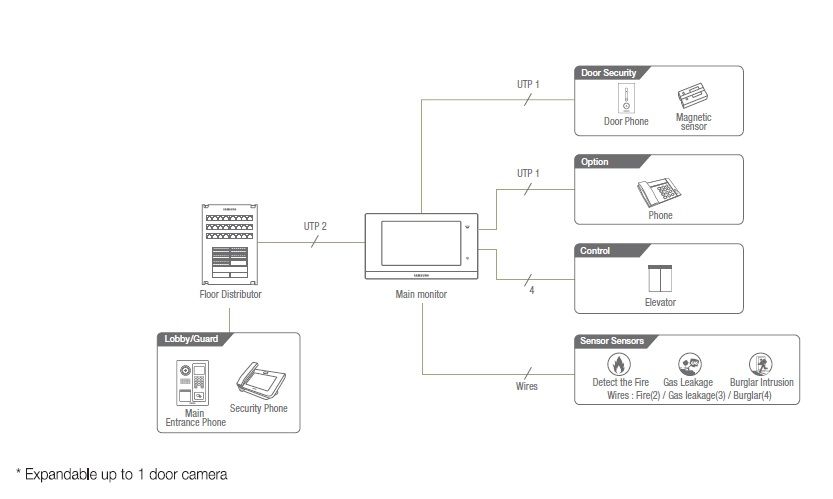 Sơ đồ kết nối chuông cửa Samsung SHT-7017XM/CN