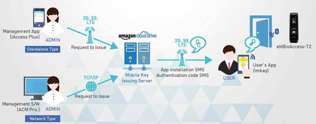 Mô hình hoạt động của Nitgen eNBioAccess-T2