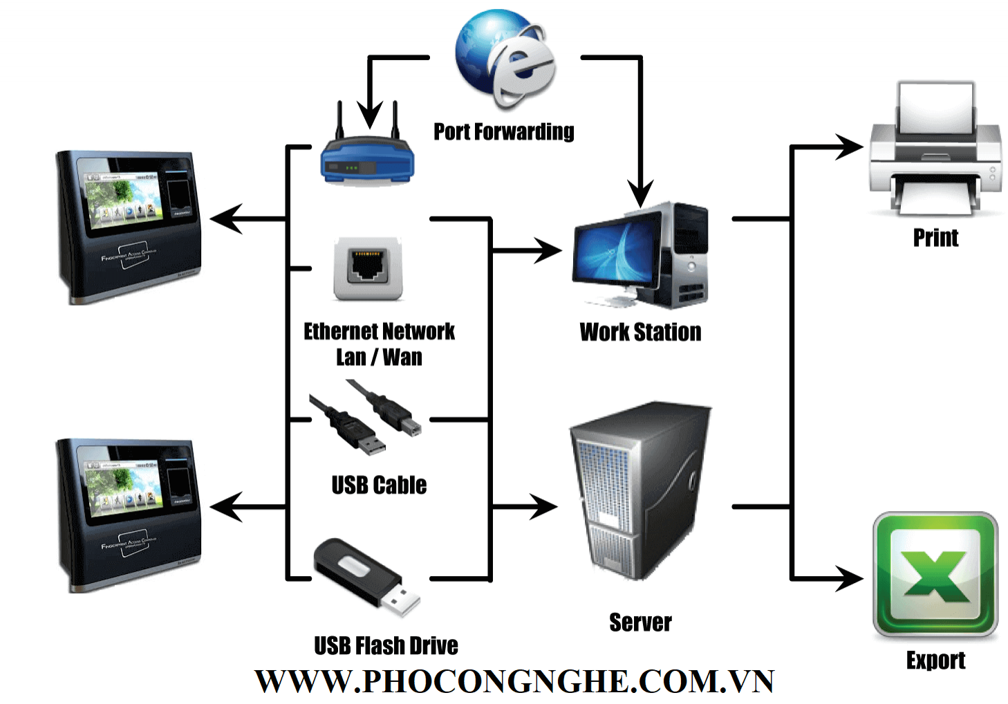 Sơ đồ nguyên lý kết nối Máy chấm công vân tay Nitgen eNBioAccess-T5