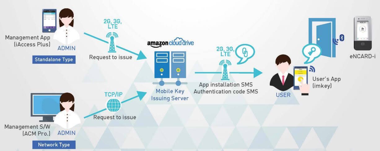 Mô hình hoạt động Máy chấm công Nitgen eNCARD-i