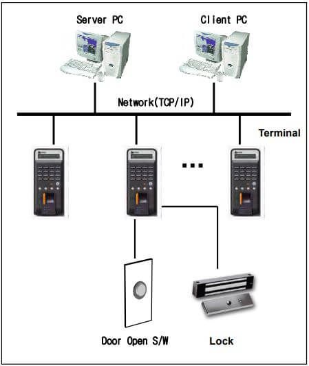 Sơ đồ kết nối Nitgen NAC 2500 Plus với máy tính