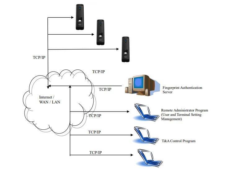 Sơ đồ kết nối Nitgen eNBioAccess-T1 với máy tính