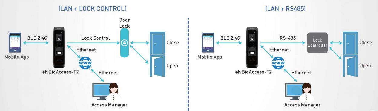 Sơ đồ kết nối Nitgen eNBioAccess-T2 với máy tính