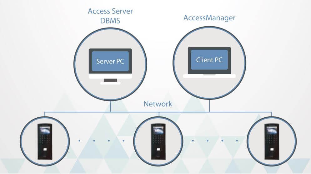 Sơ đồ kết nối Nitgen eNBioAccess-T3 với máy tính