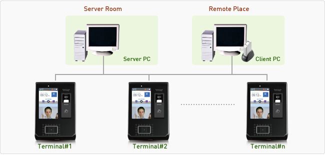 Sơ đồ kết nối máy chấm công Nitgen eNBioAccess-T9