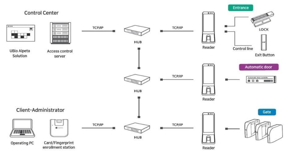 Sơ đồ kết nối Nitgen UBio-X Slim với máy tính