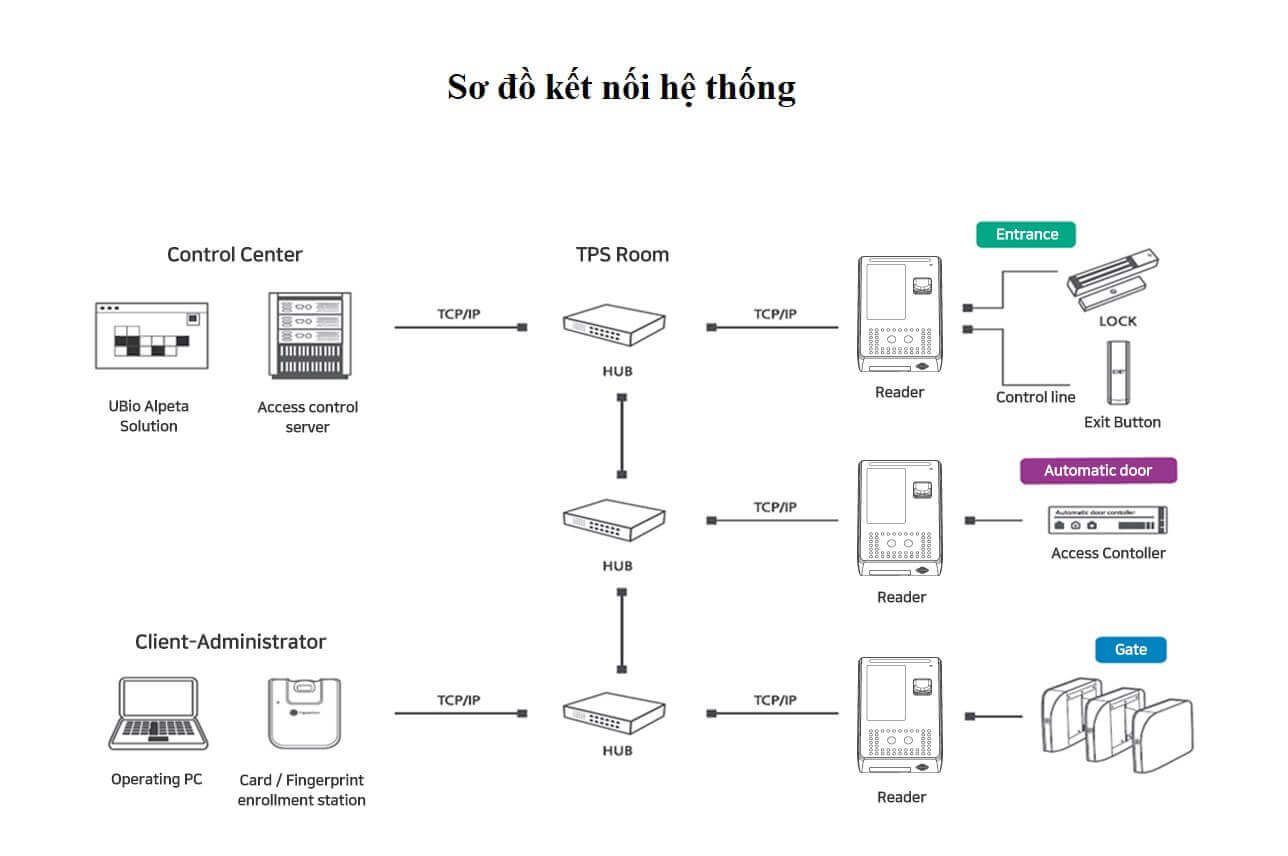 Sơ đồ kết nối với máy tính