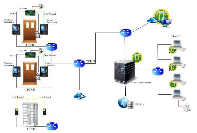 Sơ đồ kết nối VIRDI AC-7000 với máy tính