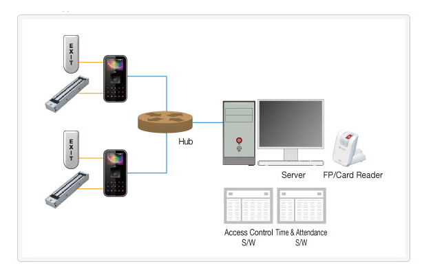 Sơ đồ kết nối máy chấm công vân tay VIRDI AC-5100 với máy tính