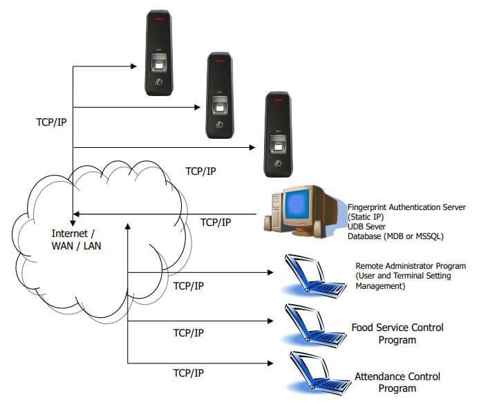 Sơ đồ kết nối VIRDI AC-2000 với máy tính