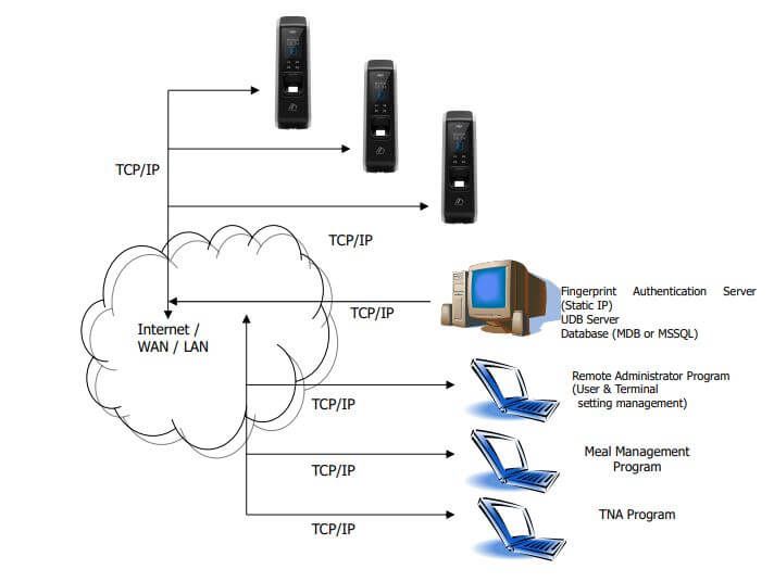 Sơ đồ kết nối VIRDI AC-2200 với máy tính