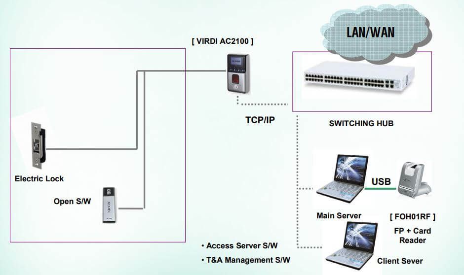 Sơ đồ kết nối VIRDI AC 2100H với máy tính