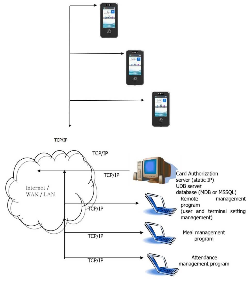 Sơ đồ kết nối VIRDI AC-1100 với máy tính