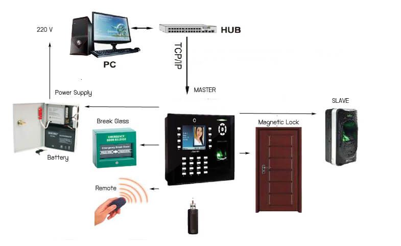 Sơ đồ kết nối Đầu đọc vân tay kiểm soát vào ra cửa ZKTeco FR1200