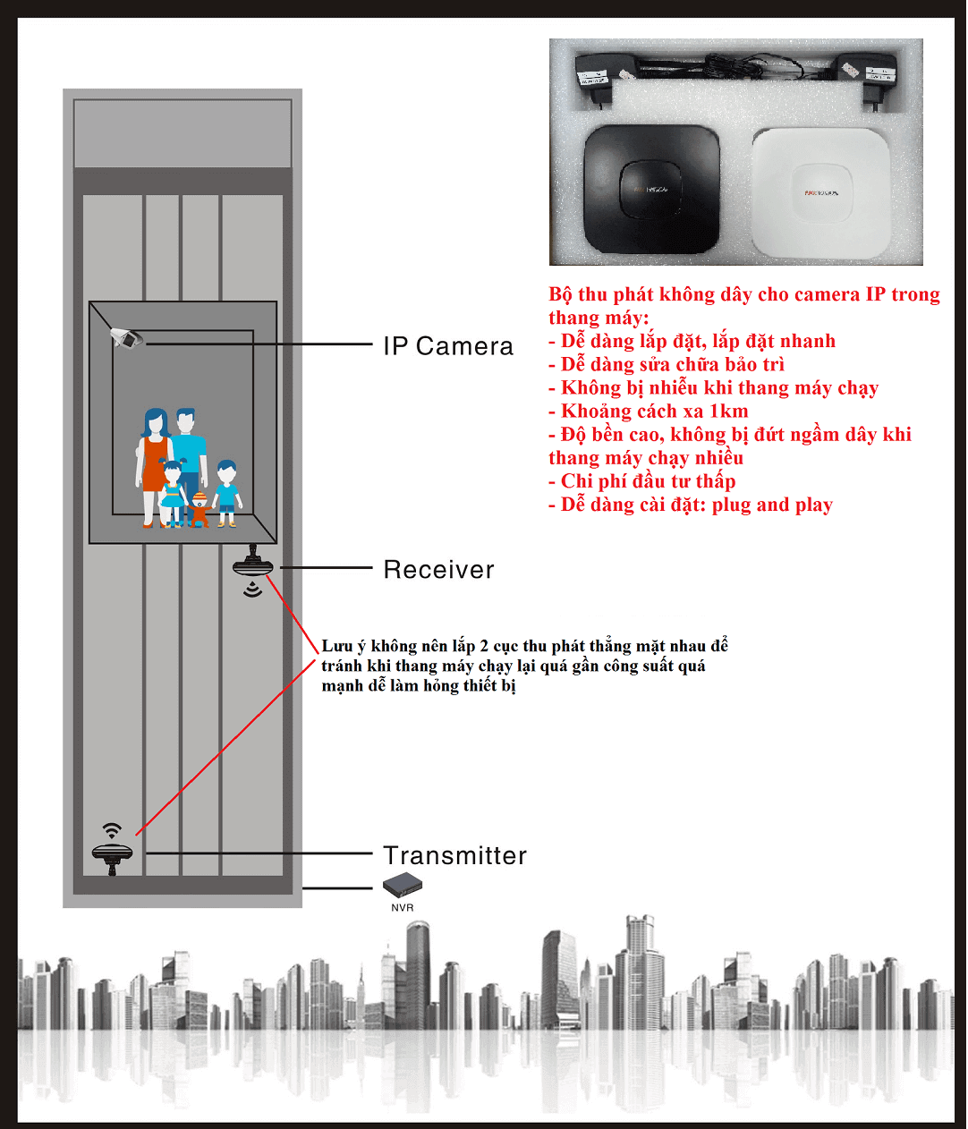 Mô hình bộ thu phát không dây trong thang máy
