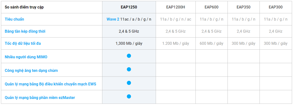 Bộ phát wifi EnGenius EAP1250