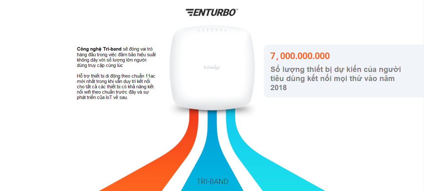 Bộ phát WiFi trong nhà tốc độ 2200Mbps EnGenius EAP2200