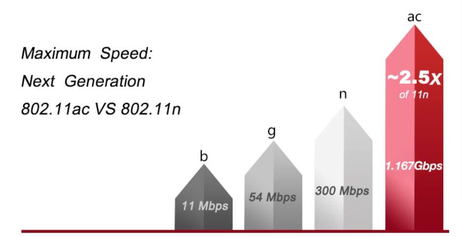 Sử dụng chuẩn 802.11ac