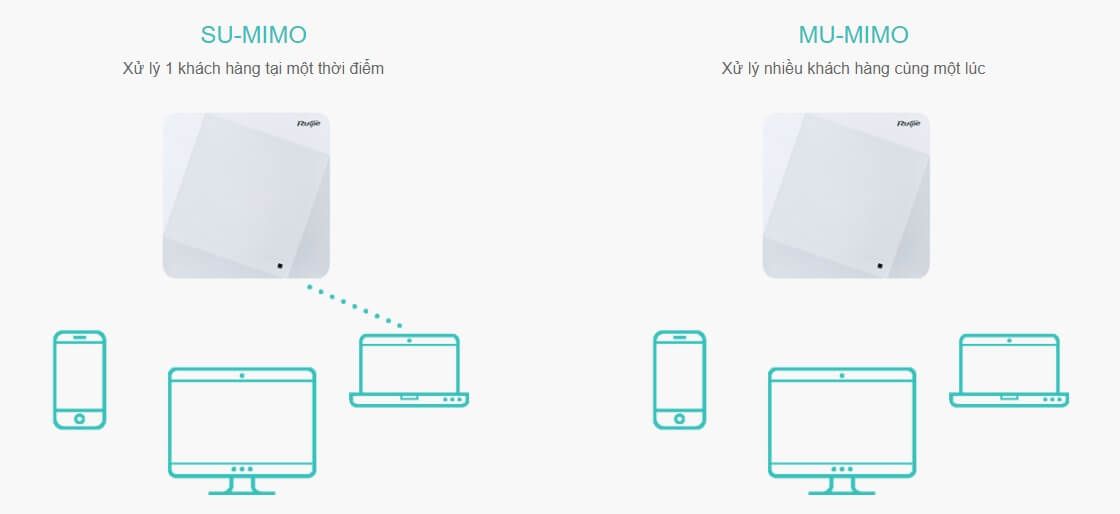 Công nghệ 802.11ac Wave 2 MU-MIMO