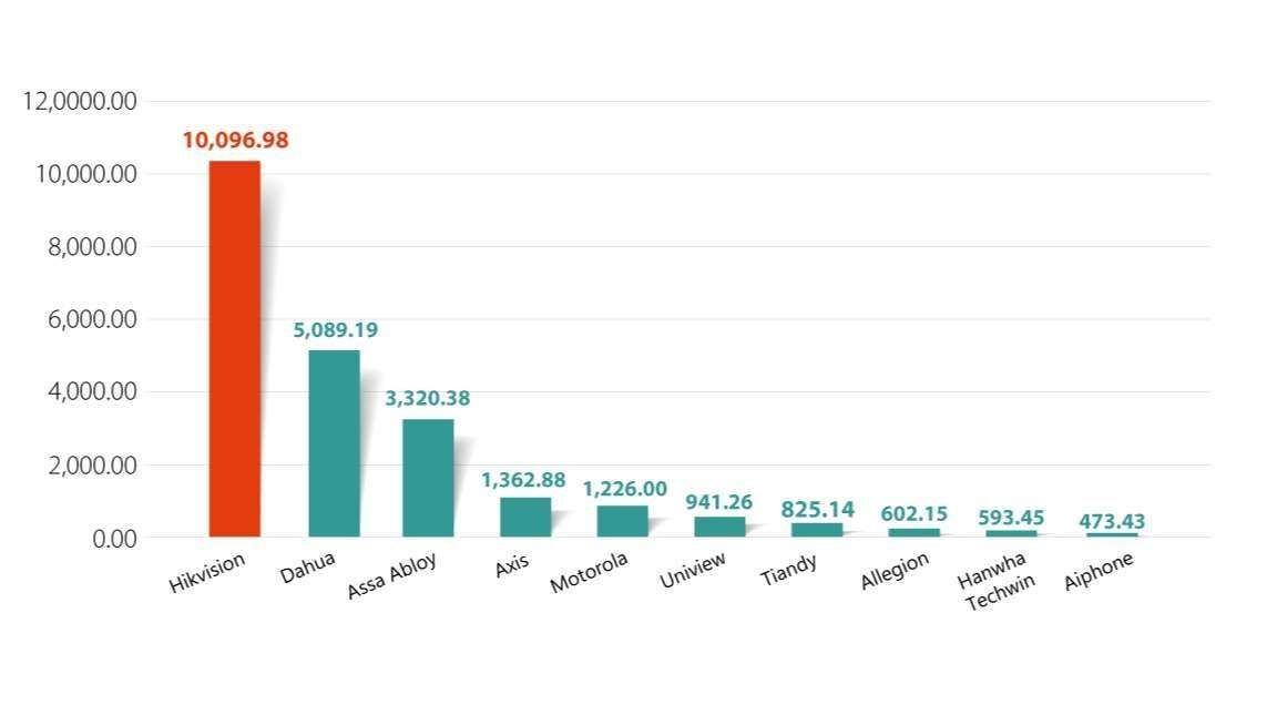 Top 10 nhà sản xuất Camera giám sát và Kiểm soát vào ra lớn nhất thế giới năm 2022