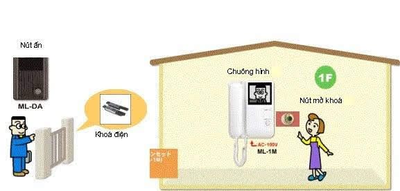 Chuông cửa có hình hoạt động như thế nào?