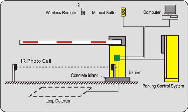 Tại sao barrier tự động được sử dụng phổ biến như vậy?