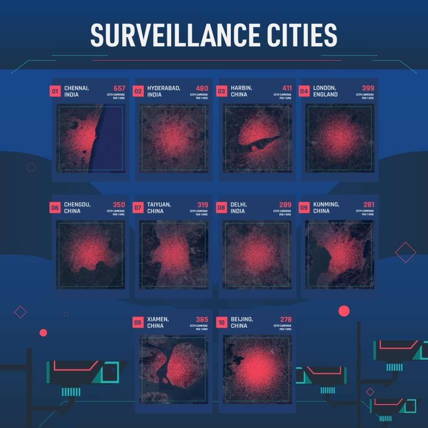Những thành phố lắp nhiều camera giám sát nhất thế giới